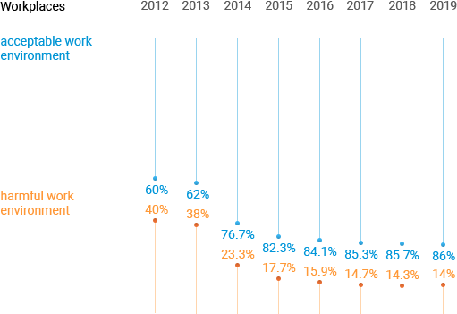 Decline in share of workplaces in harmful work environments across Gazprom, 2012–2019