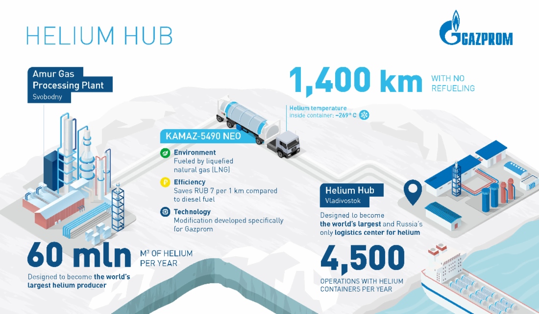 Helium production and marketing project that forms part of Eastern Gas Program