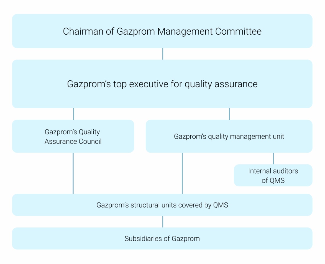 Gazprom’s QMS flow chart