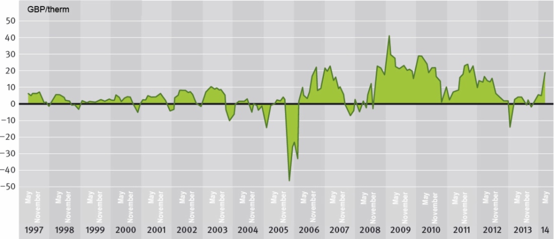 Chart 3. Spread between contracted gas prices and hub-based prices. Source: PIRA