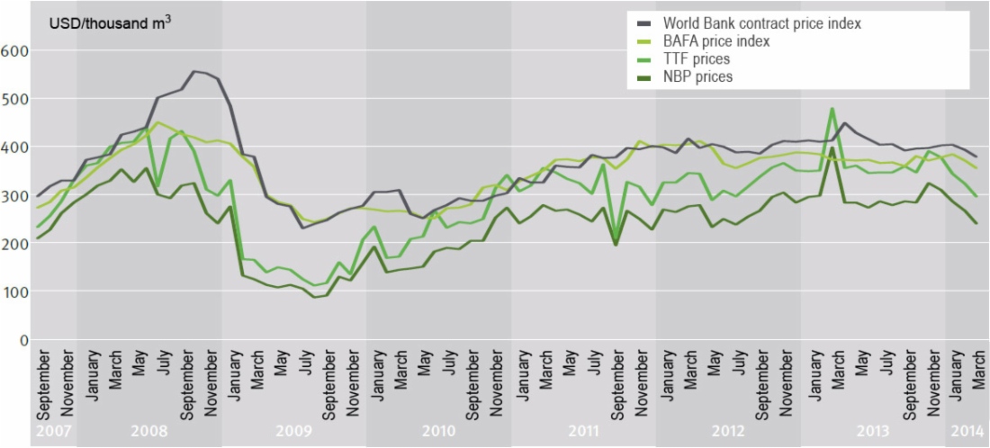 Chart 1. Long-term contract prices and hub prices moving in tandem. Source: Bloomberg, BAFA, World Bank